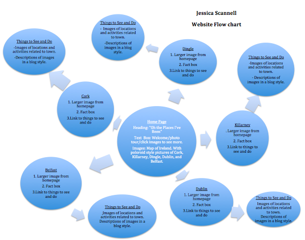 I planned the information architecture of my website by designing this flow chart for my effective web communication course.